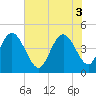 Awendaw Creek tide chart for Tuesday, June 3, 2025