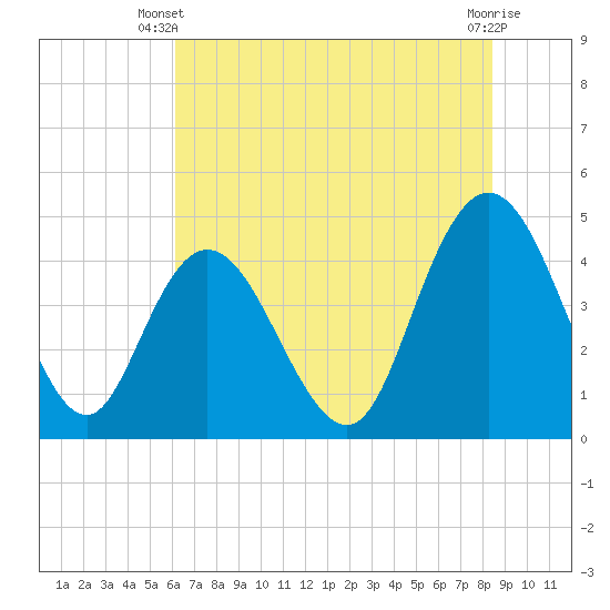 Awendaw Creek tide chart for Monday, June 9, 2025