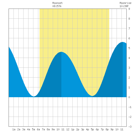Awendaw Creek tide chart for Sunday, July 13, 2025