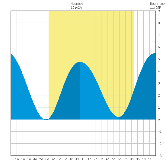 Awendaw Creek tide chart for Monday, July 14, 2025