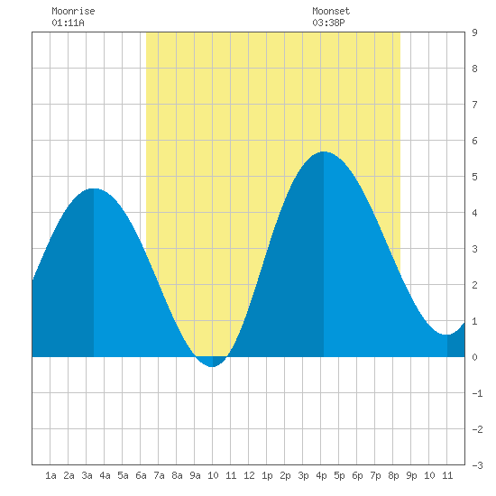 Awendaw Creek tide chart for Saturday, July 19, 2025
