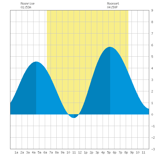 Awendaw Creek tide chart for Sunday, July 20, 2025