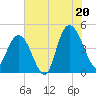 Awendaw Creek tide chart for Sunday, July 20, 2025