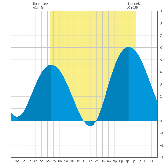 Awendaw Creek tide chart for Tuesday, July 22, 2025