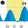 Awendaw Creek tide chart for Thursday, July 24, 2025