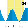 Awendaw Creek tide chart for Saturday, July 26, 2025
