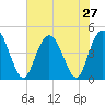 Awendaw Creek tide chart for Sunday, July 27, 2025