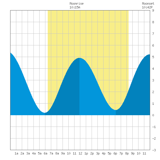 Awendaw Creek tide chart for Monday, July 28, 2025