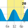 Awendaw Creek tide chart for Monday, July 28, 2025