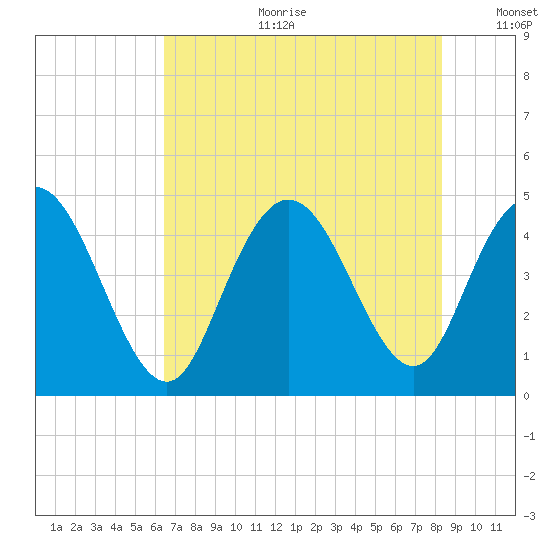 Awendaw Creek tide chart for Tuesday, July 29, 2025