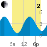 Awendaw Creek tide chart for Wednesday, July 2, 2025