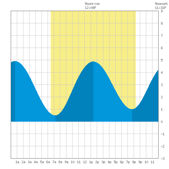 Awendaw Creek tide chart for Wednesday, July 30, 2025