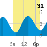 Awendaw Creek tide chart for Thursday, July 31, 2025
