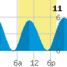 Awendaw Creek tide chart for Monday, August 11, 2025