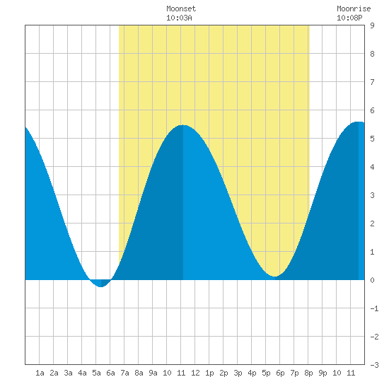 Awendaw Creek tide chart for Tuesday, August 12, 2025