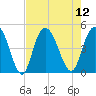 Awendaw Creek tide chart for Tuesday, August 12, 2025