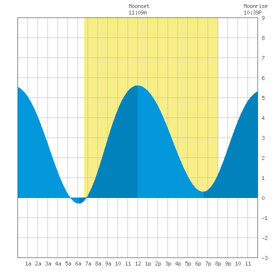 Awendaw Creek tide chart for Wednesday, August 13, 2025