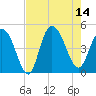Awendaw Creek tide chart for Thursday, August 14, 2025