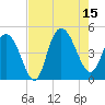 Awendaw Creek tide chart for Friday, August 15, 2025