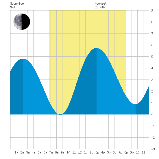 Awendaw Creek tide chart for Saturday, August 16, 2025