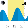 Awendaw Creek tide chart for Saturday, August 16, 2025
