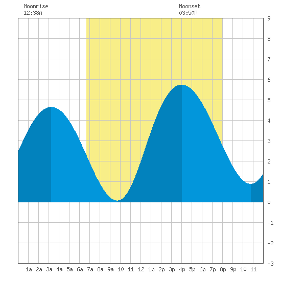 Awendaw Creek tide chart for Sunday, August 17, 2025