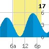 Awendaw Creek tide chart for Sunday, August 17, 2025