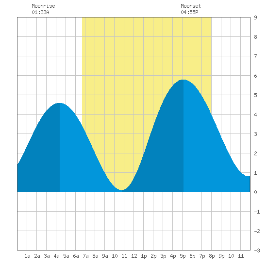 Awendaw Creek tide chart for Monday, August 18, 2025