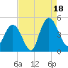 Awendaw Creek tide chart for Monday, August 18, 2025