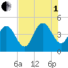 Awendaw Creek tide chart for Friday, August 1, 2025