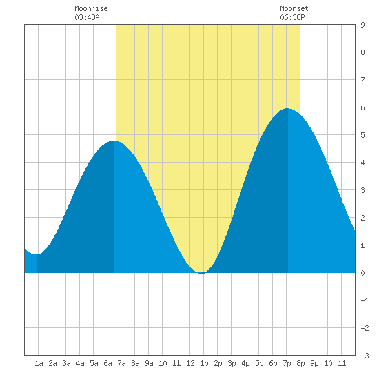 Awendaw Creek tide chart for Wednesday, August 20, 2025