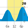 Awendaw Creek tide chart for Wednesday, August 20, 2025