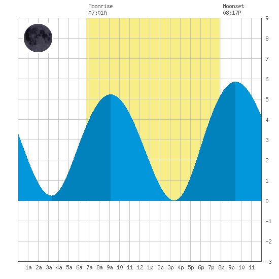 Awendaw Creek tide chart for Saturday, August 23, 2025