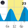 Awendaw Creek tide chart for Saturday, August 23, 2025