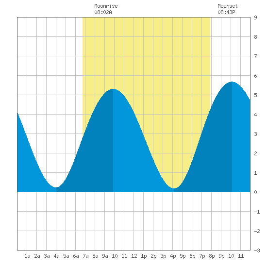 Awendaw Creek tide chart for Sunday, August 24, 2025