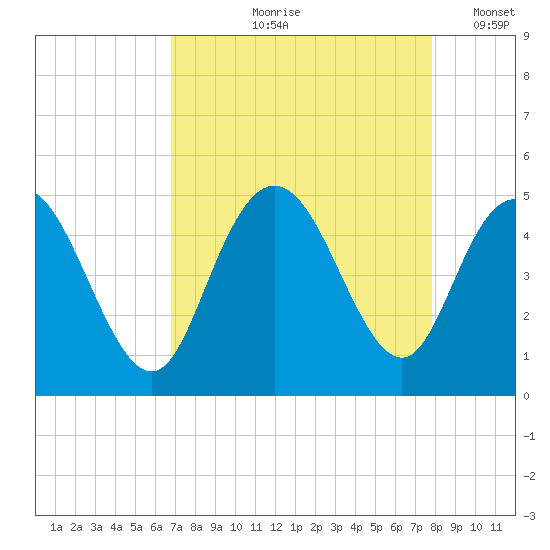 Awendaw Creek tide chart for Wednesday, August 27, 2025