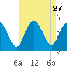 Awendaw Creek tide chart for Wednesday, August 27, 2025
