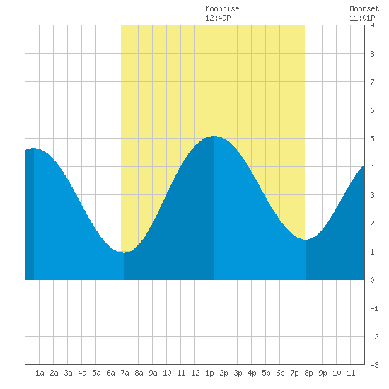 Awendaw Creek tide chart for Friday, August 29, 2025