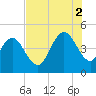 Awendaw Creek tide chart for Saturday, August 2, 2025