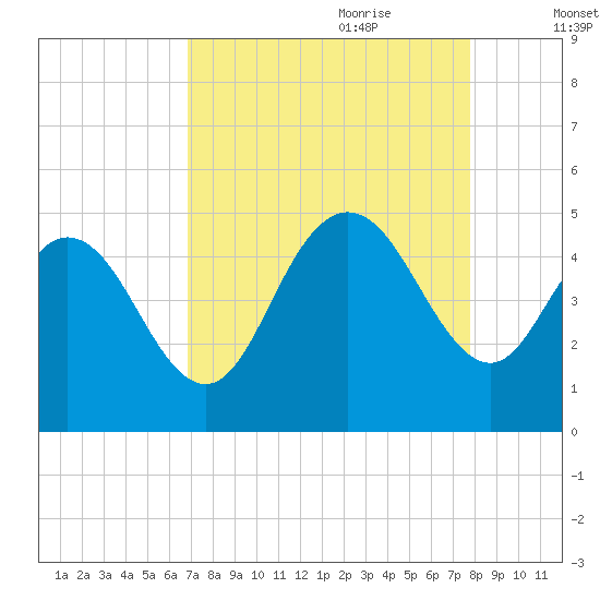 Awendaw Creek tide chart for Saturday, August 30, 2025