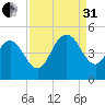 Awendaw Creek tide chart for Sunday, August 31, 2025