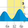 Awendaw Creek tide chart for Sunday, August 3, 2025