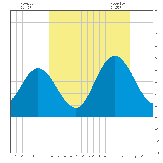 Awendaw Creek tide chart for Monday, August 4, 2025