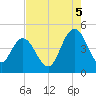 Awendaw Creek tide chart for Tuesday, August 5, 2025