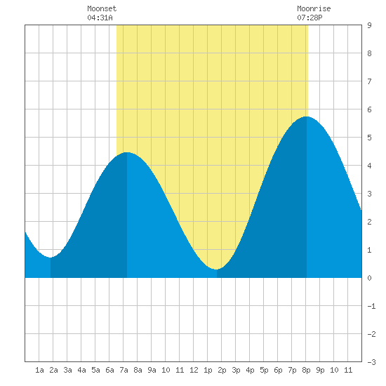 Awendaw Creek tide chart for Thursday, August 7, 2025