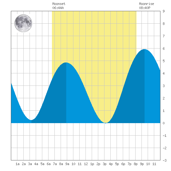 Awendaw Creek tide chart for Saturday, August 9, 2025