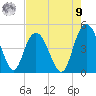 Awendaw Creek tide chart for Saturday, August 9, 2025