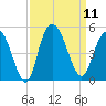 Awendaw Creek tide chart for Thursday, September 11, 2025