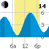 Awendaw Creek tide chart for Sunday, September 14, 2025