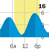 Awendaw Creek tide chart for Tuesday, September 16, 2025